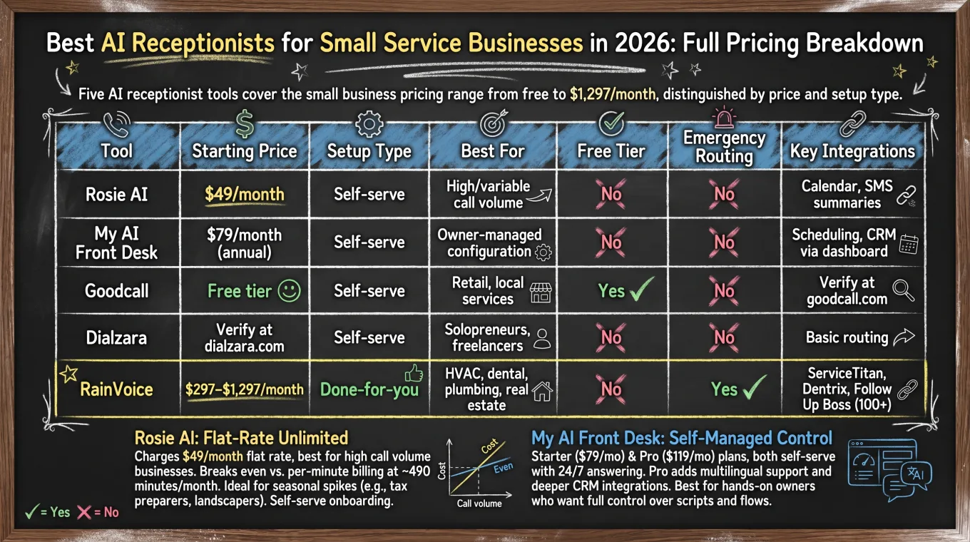 AI receptionist pricing comparison infographic