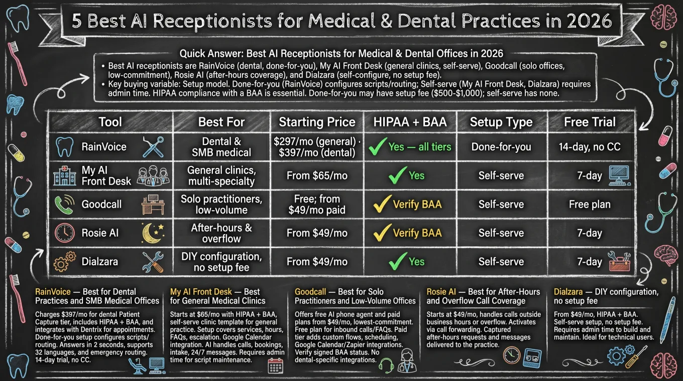AI receptionist comparison infographic — pricing, HIPAA, and setup model