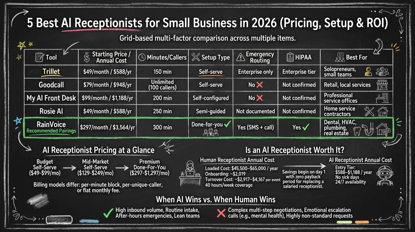 AI receptionist for small business — comparison infographic