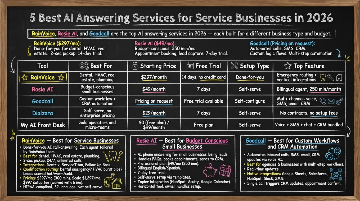 Best AI answering service — comparison infographic