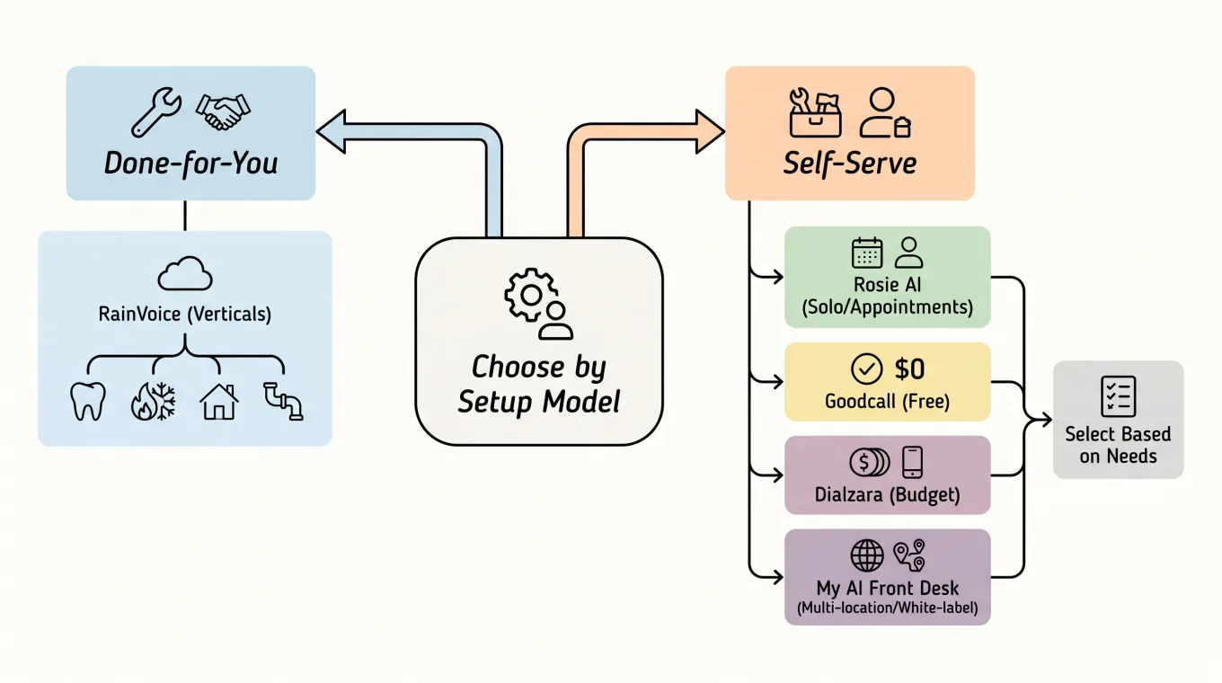 How done-for-you and self-serve AI phone answering services differ for small business