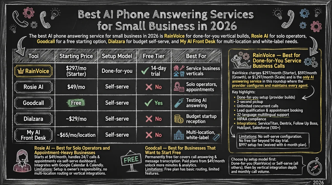 AI phone answering service comparison infographic — pricing, setup, and free tier