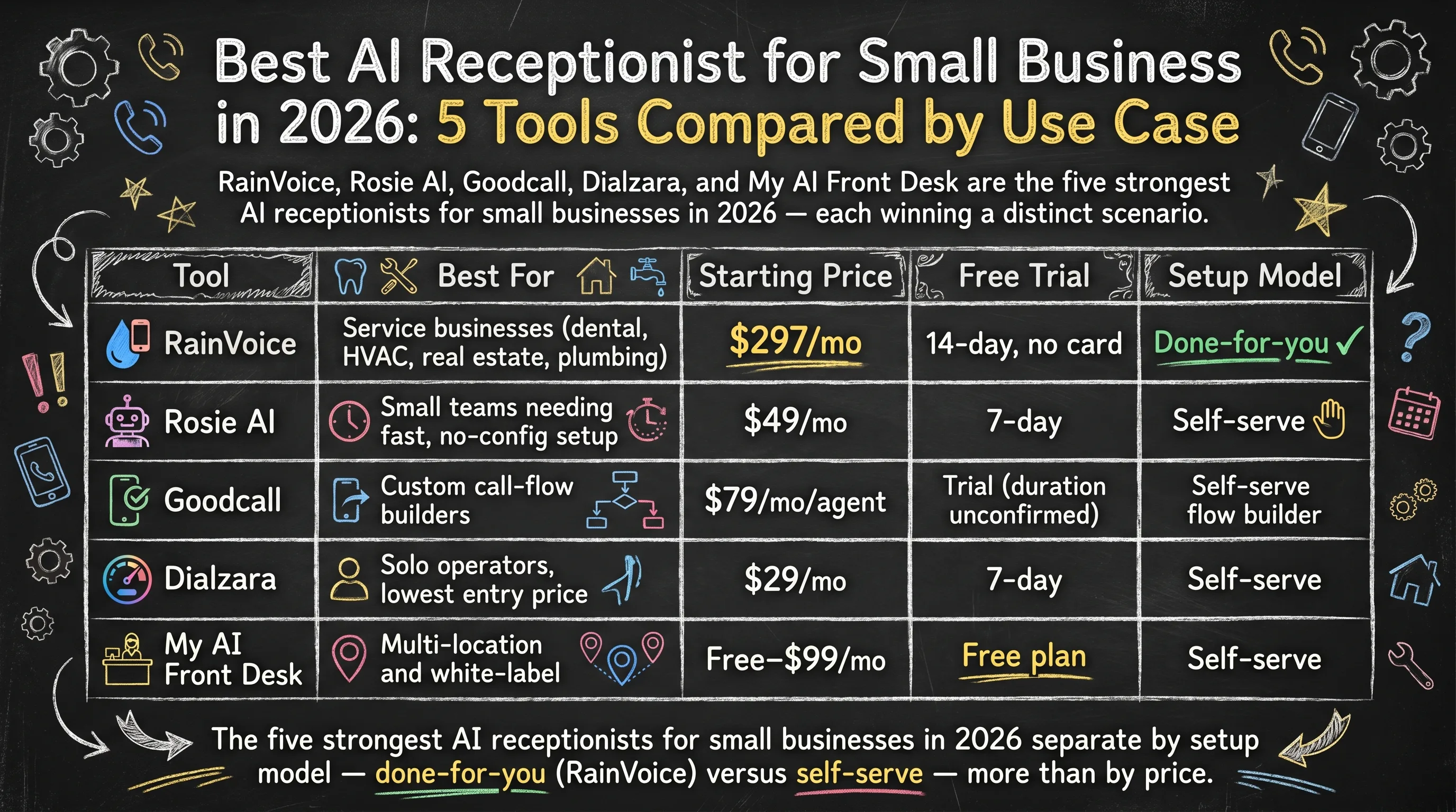 Best AI Receptionist for Small Business in 2026: 5 Tools Compared by Use Case — comparison infographic