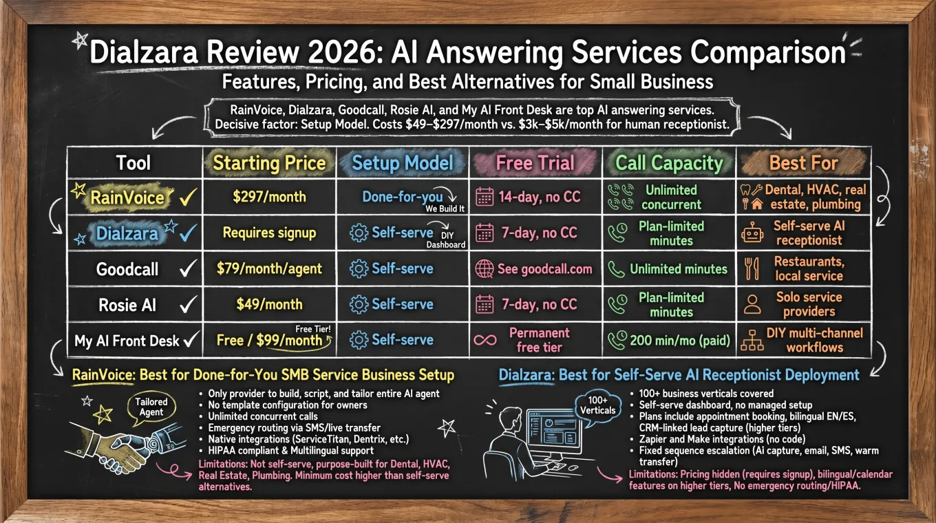 Dialzara vs alternatives — comparison infographic