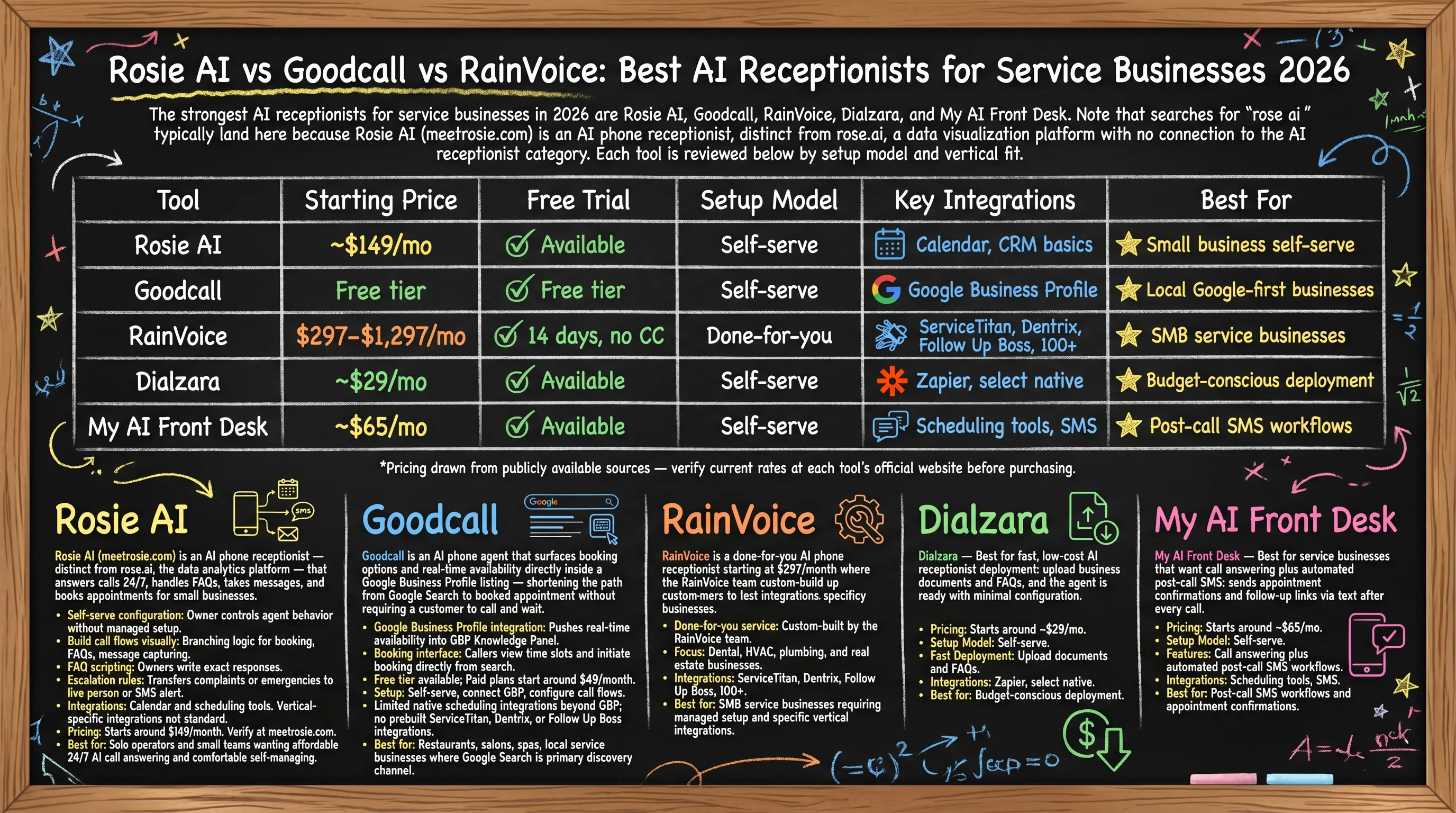 Rosie AI vs Goodcall vs RainVoice: Best AI Receptionists for Service Businesses 2026 — comparison infographic